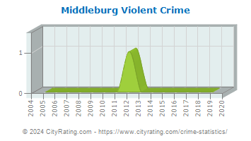 Middleburg Violent Crime