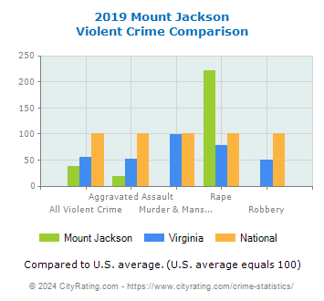 Mount Jackson Violent Crime vs. State and National Comparison