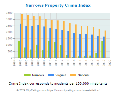Narrows Property Crime vs. State and National Per Capita