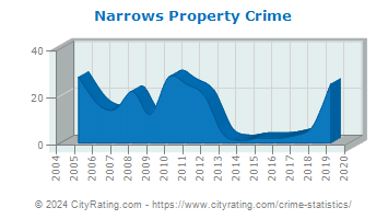 Narrows Property Crime