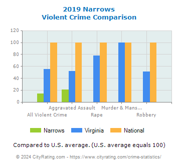 Narrows Violent Crime vs. State and National Comparison