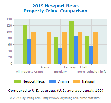 Newport News Property Crime vs. State and National Comparison