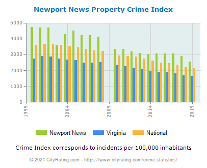 Newport News Property Crime vs. State and National Per Capita