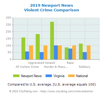 Newport News Violent Crime vs. State and National Comparison