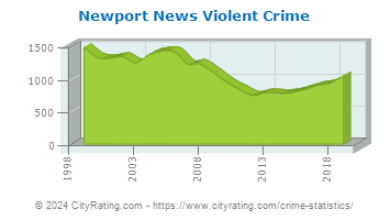 Newport News Violent Crime