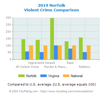 Norfolk Violent Crime vs. State and National Comparison