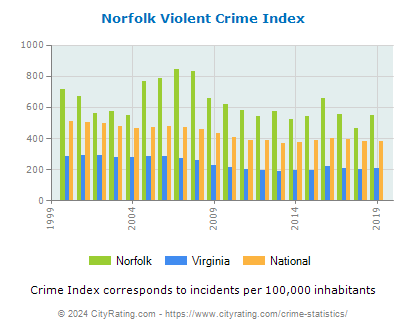 Norfolk Violent Crime vs. State and National Per Capita