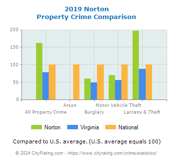 Norton Property Crime vs. State and National Comparison