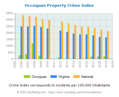 Occoquan Property Crime vs. State and National Per Capita