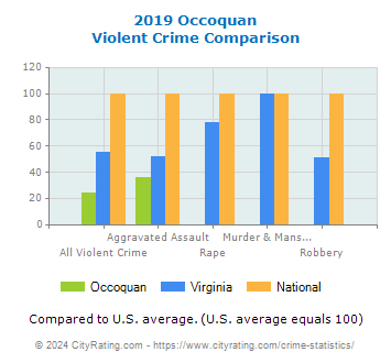 Occoquan Violent Crime vs. State and National Comparison