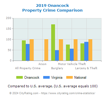 Onancock Property Crime vs. State and National Comparison