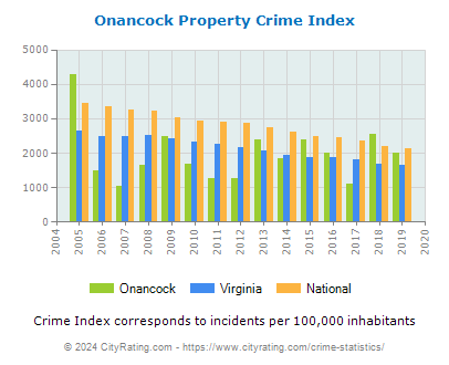 Onancock Property Crime vs. State and National Per Capita