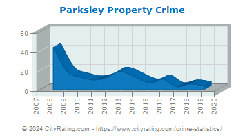 Parksley Property Crime
