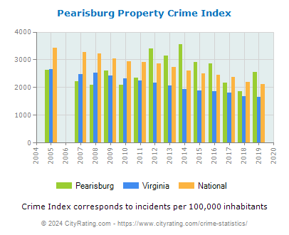 Pearisburg Property Crime vs. State and National Per Capita