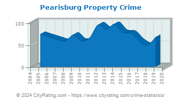 Pearisburg Property Crime