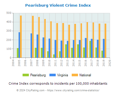 Pearisburg Violent Crime vs. State and National Per Capita