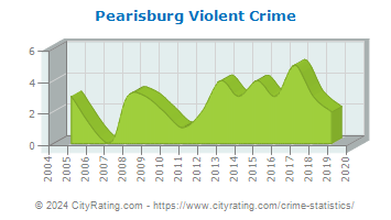 Pearisburg Violent Crime
