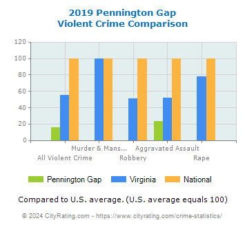 Pennington Gap Violent Crime vs. State and National Comparison