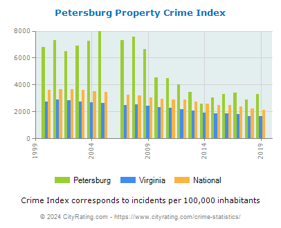 Petersburg Property Crime vs. State and National Per Capita