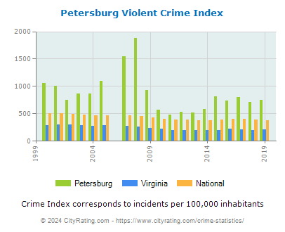 Petersburg Violent Crime vs. State and National Per Capita
