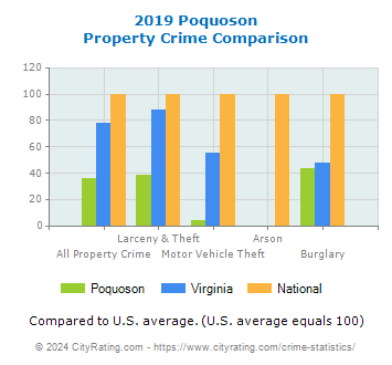 Poquoson Property Crime vs. State and National Comparison