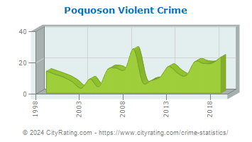 Poquoson Violent Crime