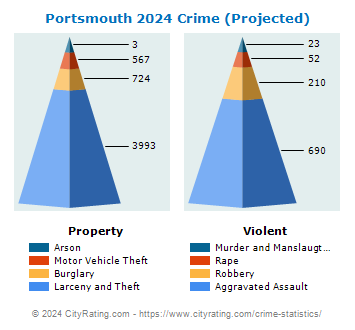 Portsmouth Crime 2024