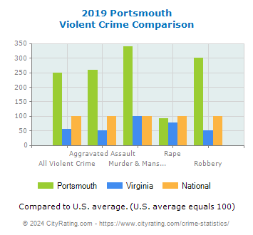 Portsmouth Violent Crime vs. State and National Comparison