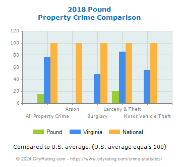 Pound Property Crime vs. State and National Comparison