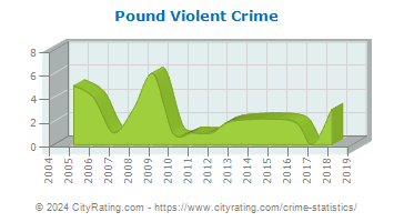 Pound Violent Crime