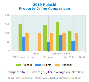 Pulaski Property Crime vs. State and National Comparison