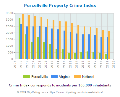 Purcellville Property Crime vs. State and National Per Capita