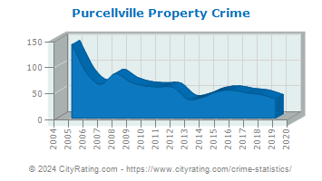Purcellville Property Crime