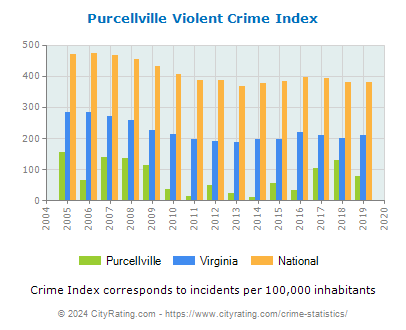 Purcellville Violent Crime vs. State and National Per Capita