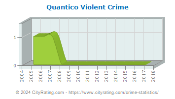 Quantico Violent Crime