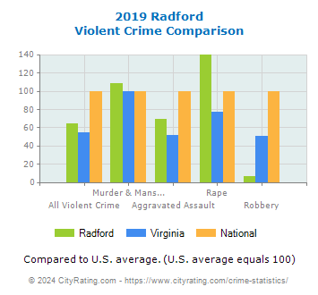 Radford Violent Crime vs. State and National Comparison