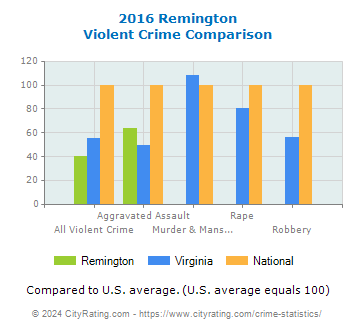 Remington Violent Crime vs. State and National Comparison