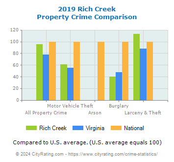 Rich Creek Property Crime vs. State and National Comparison