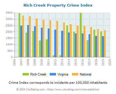 Rich Creek Property Crime vs. State and National Per Capita