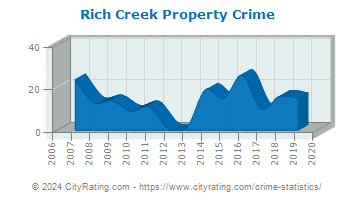 Rich Creek Property Crime