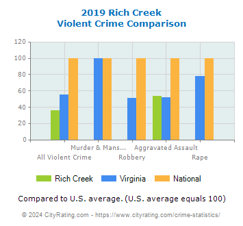 Rich Creek Violent Crime vs. State and National Comparison