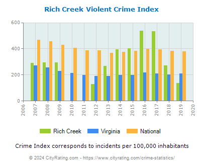 Rich Creek Violent Crime vs. State and National Per Capita