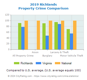 Richlands Property Crime vs. State and National Comparison