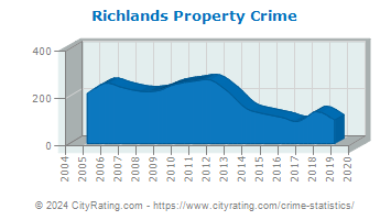 Richlands Property Crime