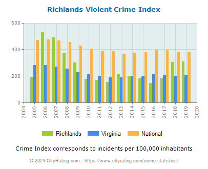 Richlands Violent Crime vs. State and National Per Capita