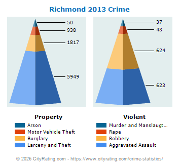 Richmond Crime 2013