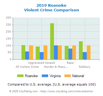 Roanoke Violent Crime vs. State and National Comparison