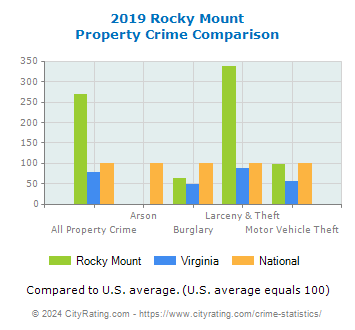 Rocky Mount Property Crime vs. State and National Comparison