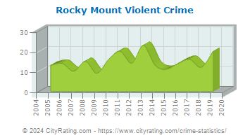 Rocky Mount Violent Crime