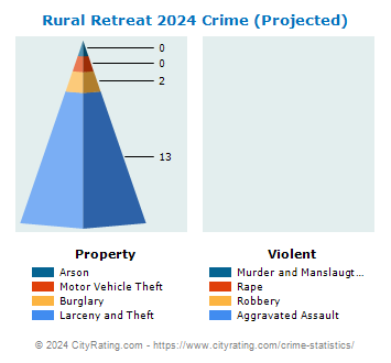 Rural Retreat Crime 2024